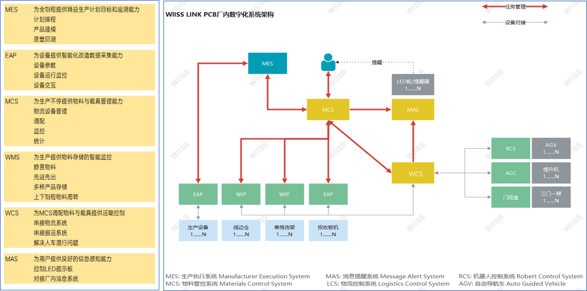 附件05《盈科視控產(chǎn)品圖2-數(shù)字化工廠系統(tǒng)架構(gòu)》.png 附件05《盈科視控產(chǎn)品圖2-數(shù)字化工廠系統(tǒng)架構(gòu)》.png