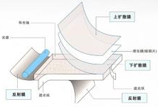 背光模組擴(kuò)散膜.jpg 背光模組擴(kuò)散膜.jpg